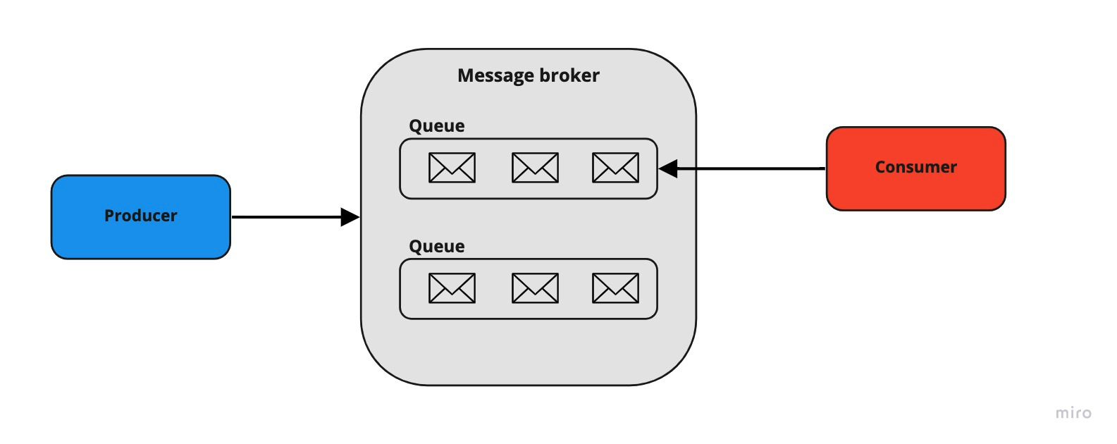 Ilustrasi Message Broker