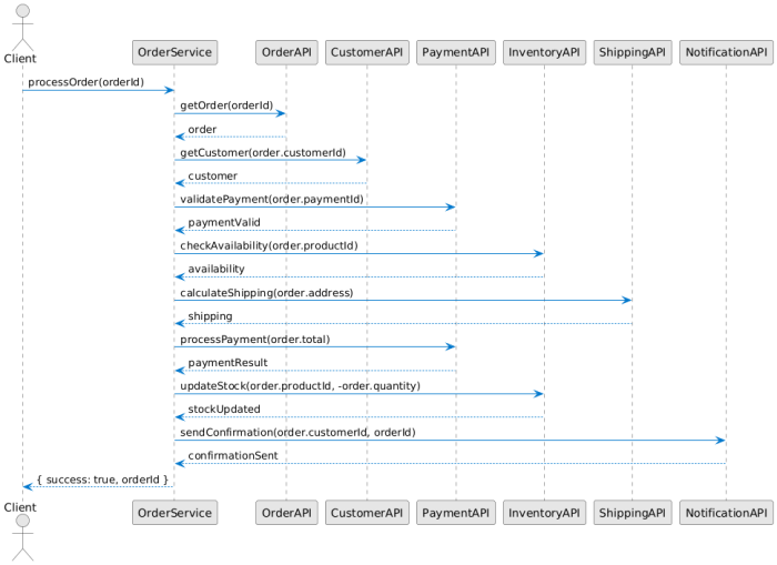 Chatty services - sequence flow with API requests and responses