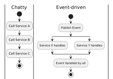 Chatty synchronous calls vs consolidated call + event-driven flow