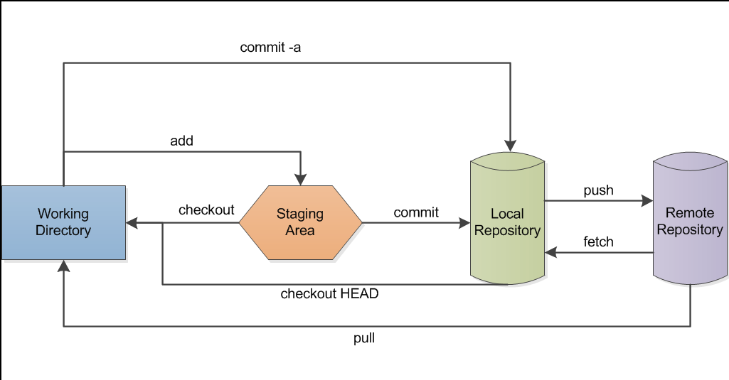 Workflow Git