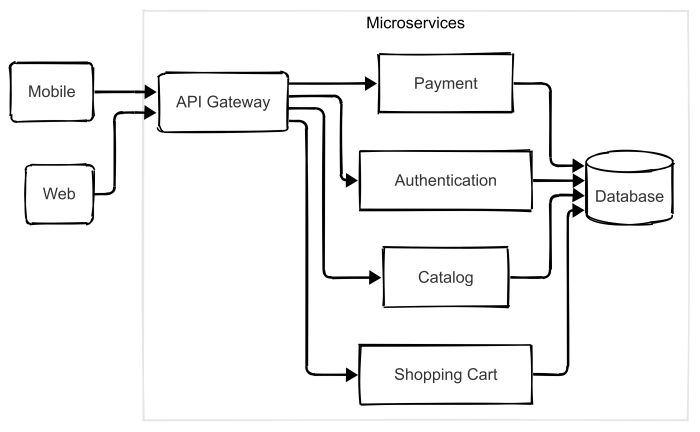 microservices