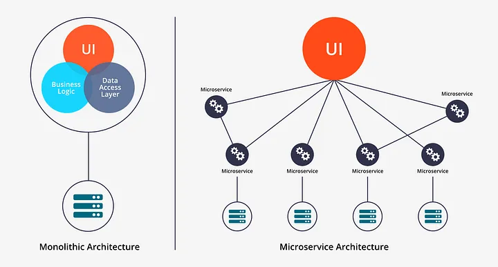 Monolitik dan Microservices