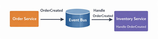 sequence-event-driven